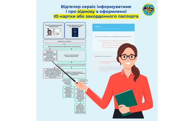 Перевірка стану оформлення паспорта громадянина України у вигляді ...